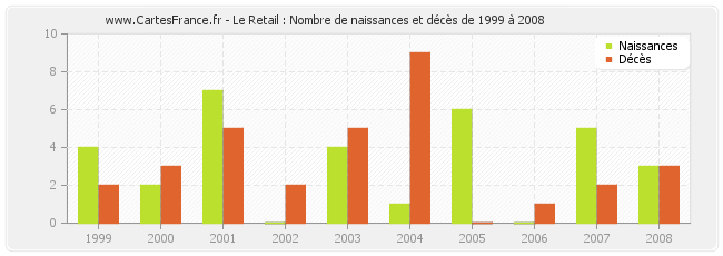 Le Retail : Nombre de naissances et décès de 1999 à 2008
